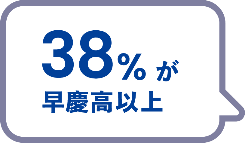 そのうち38％が早慶高以上